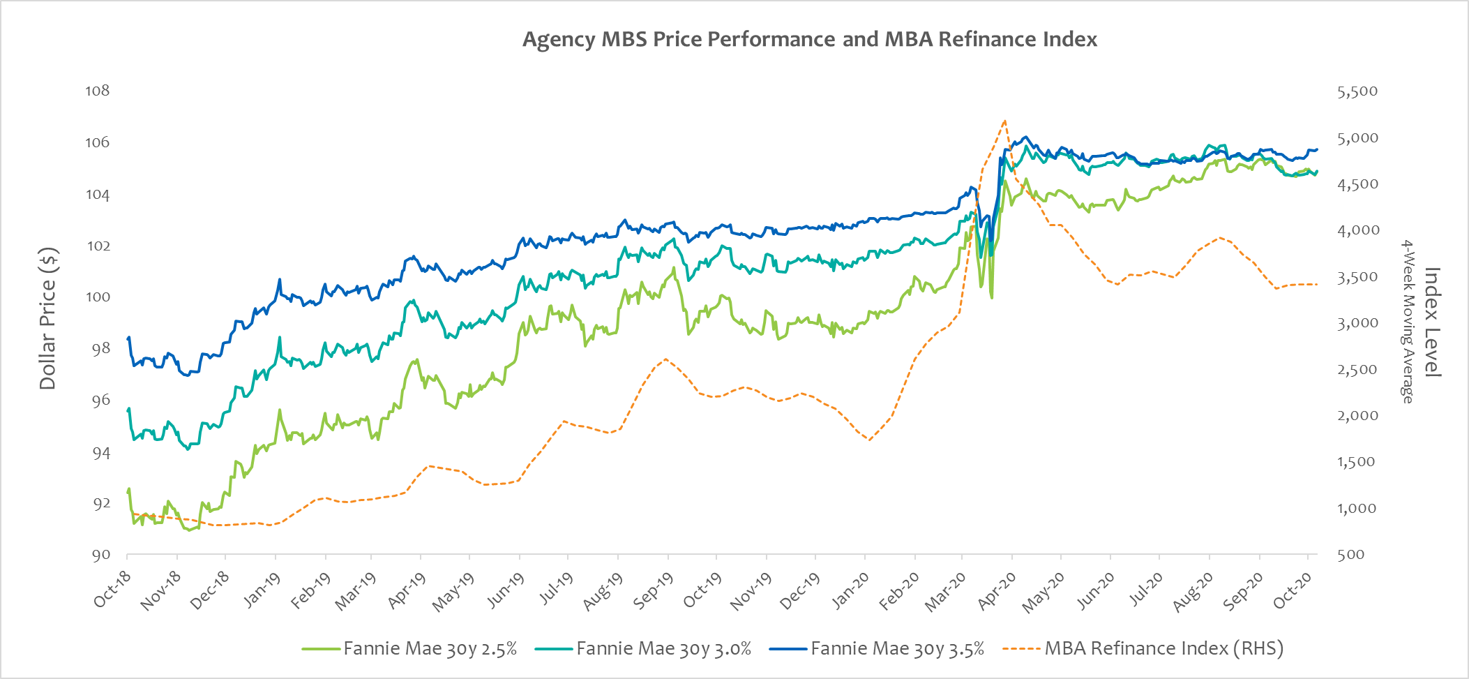 Agency MBS Prices Hit the ‘Refi’ Wall Penn Mutual Asset Management