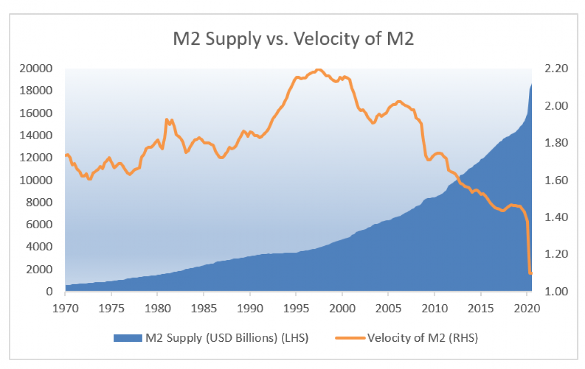 United States Money Supply M2