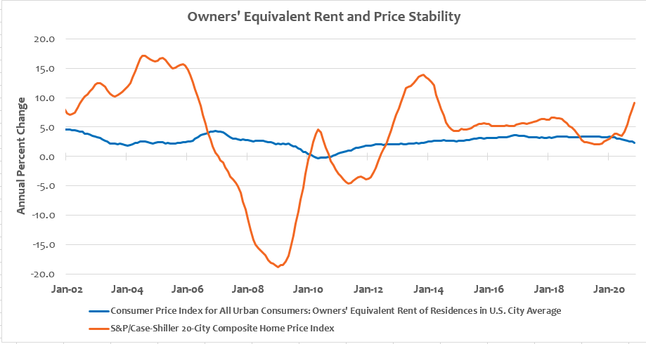 Owners Equivalent Rent And Price Stability Penn Mutual Asset Management