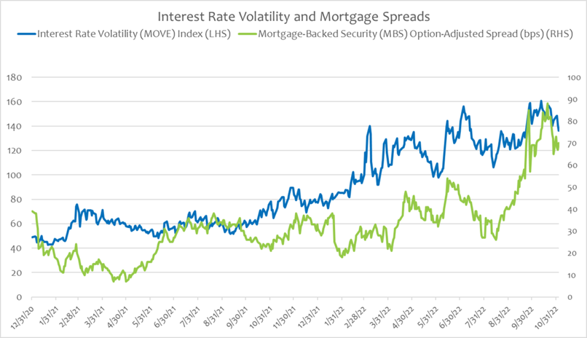 Interest Rate Volatility Keeping Mortgage Spreads Wide | Penn Mutual ...