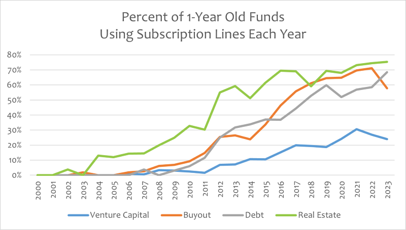 Increase in the Use of Subscription Lines — Considerations for Limited ...