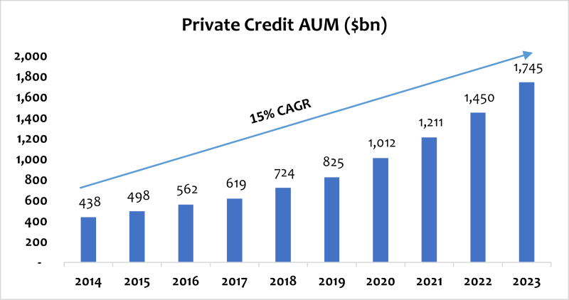 Source: Preqin; Data as of 12/31/23