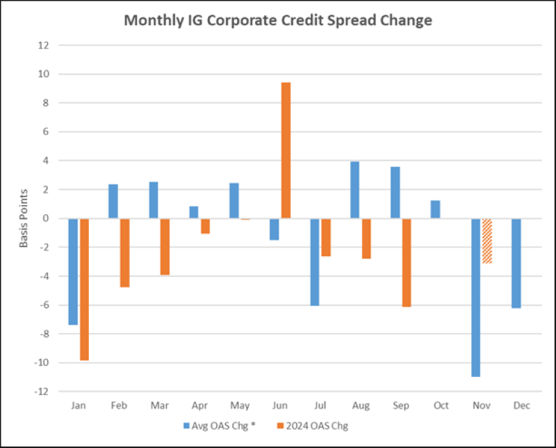 Source: Bloomberg US Corporate Bond Index; *2019-2023 Average Spread Performance (ex. 2020); November 2024 is MTD through 11/8