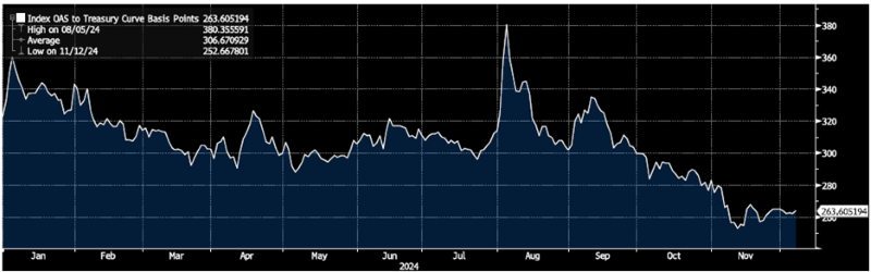 Source: Bloomberg; Year-to-date spread for the Bloomberg U.S. Corporate High Yield Bond Index