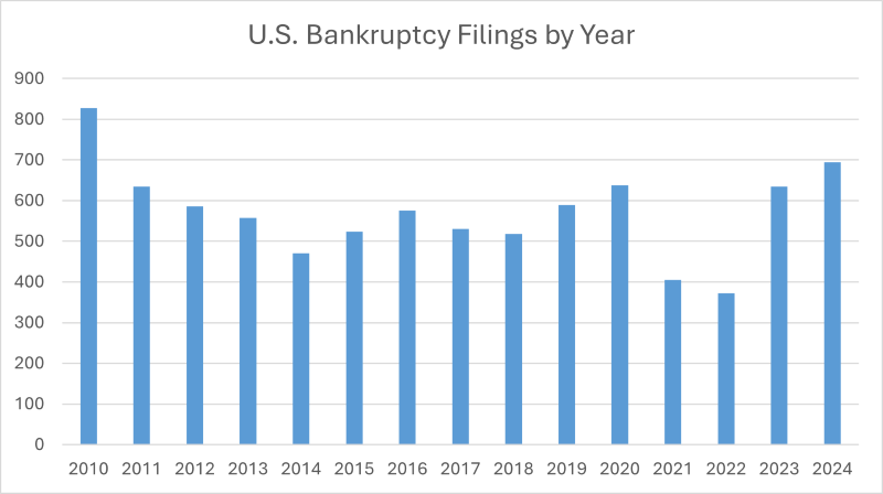 Source: S&P Global Market Intelligence; Data includes U.S. companies covered by S&P Global Market Intelligence that announced a bankruptcy between Jan. 1, 2010, and Dec. 31, 2024.