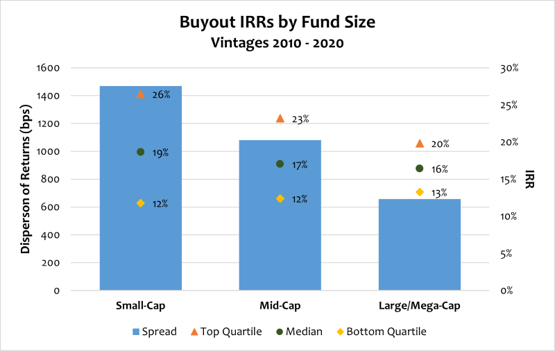 Source: MSCI Private Capital. Data as of 9/30/2024. Note: Small-Cap is defined as fund size less than $1 billion, Mid-Cap is defined as fund size between $1 to 5 billion and Large/Mega-Cap is defined as fund size greater than $5 billion. Spread is calculated as the difference between top and bottom quartile 