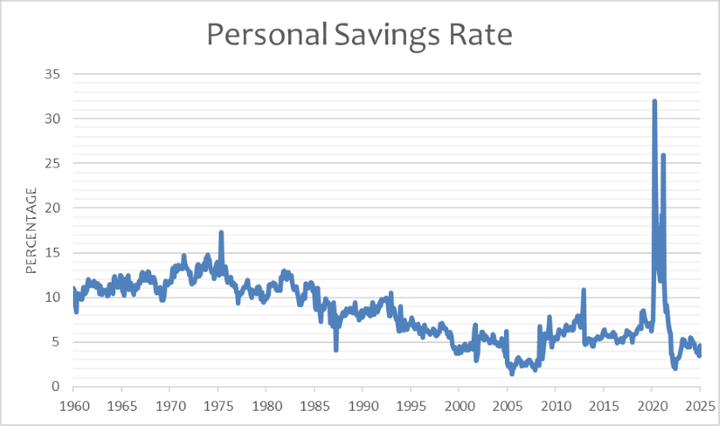 Source: U.S. Bureau of Economic Analysis via FRED®