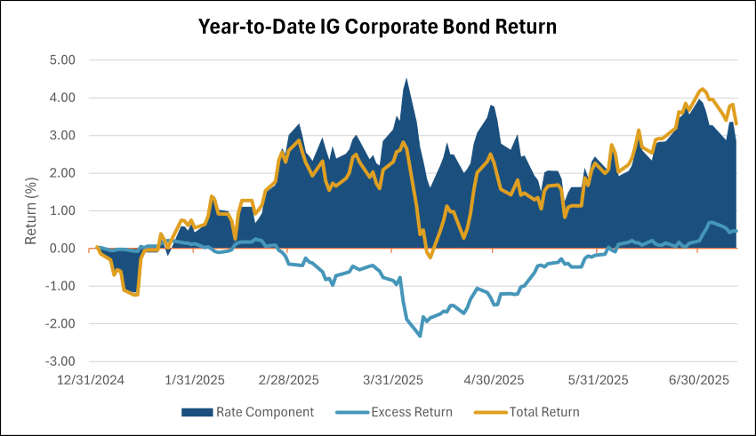Source: Bloomberg; Data as of 7/11/25 Source: Bloomberg; Data as of 7/11/25