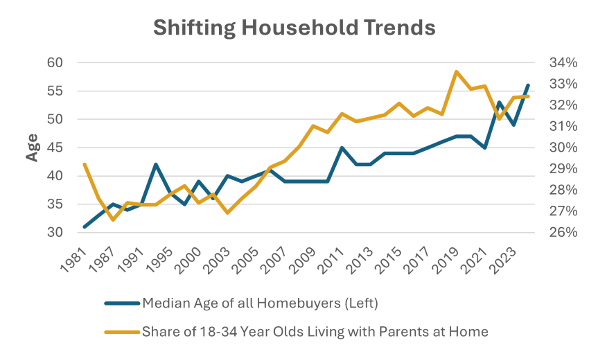 Source: Copyright ©2025 NATIONAL ASSOCIATION OF REALTORS®. All rights reserved. Reprinted with permission; United States Census Bureau Source: Copyright ©2025 NATIONAL ASSOCIATION OF REALTORS®. All rights reserved. Reprinted with permission; United States Census Bureau